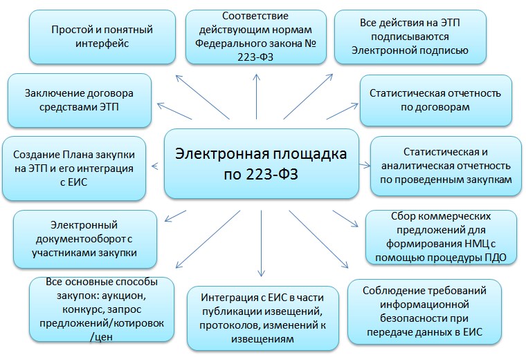 ЭТП 223